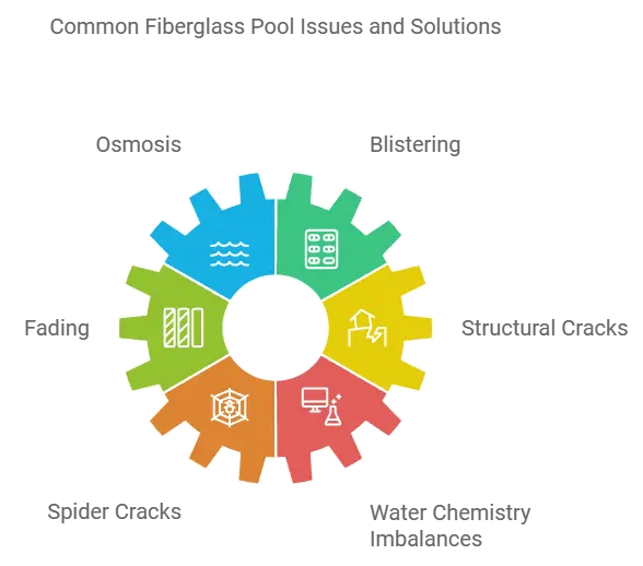 Fibreglass pool problem and solution inforamtion image