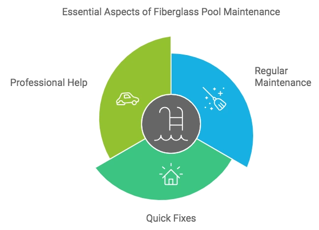 Fibreglass pool problem and solution informational image