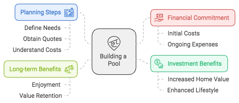 Cost To Build A Pool Informational image